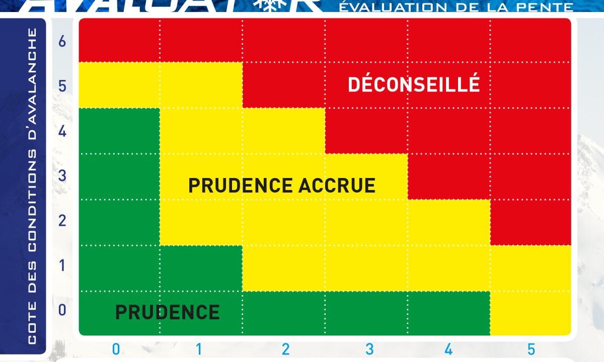 Vous pourrez ensuite rapporter ces pointages au tableau qui se trouve au verso et ainsi déterminer le niveau de prudence que vous devrez exercer lors de vos déplacements sur cette pente.